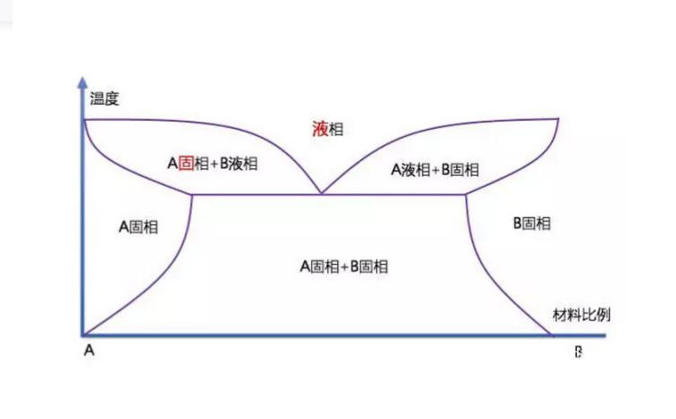共晶焊概念图