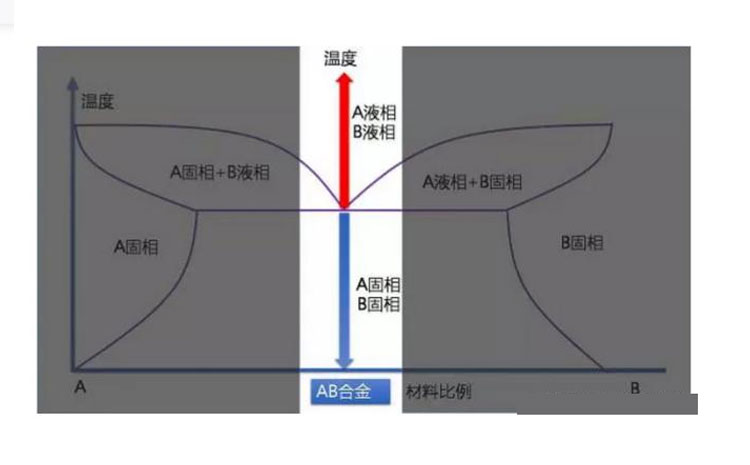 贵金属熔化图